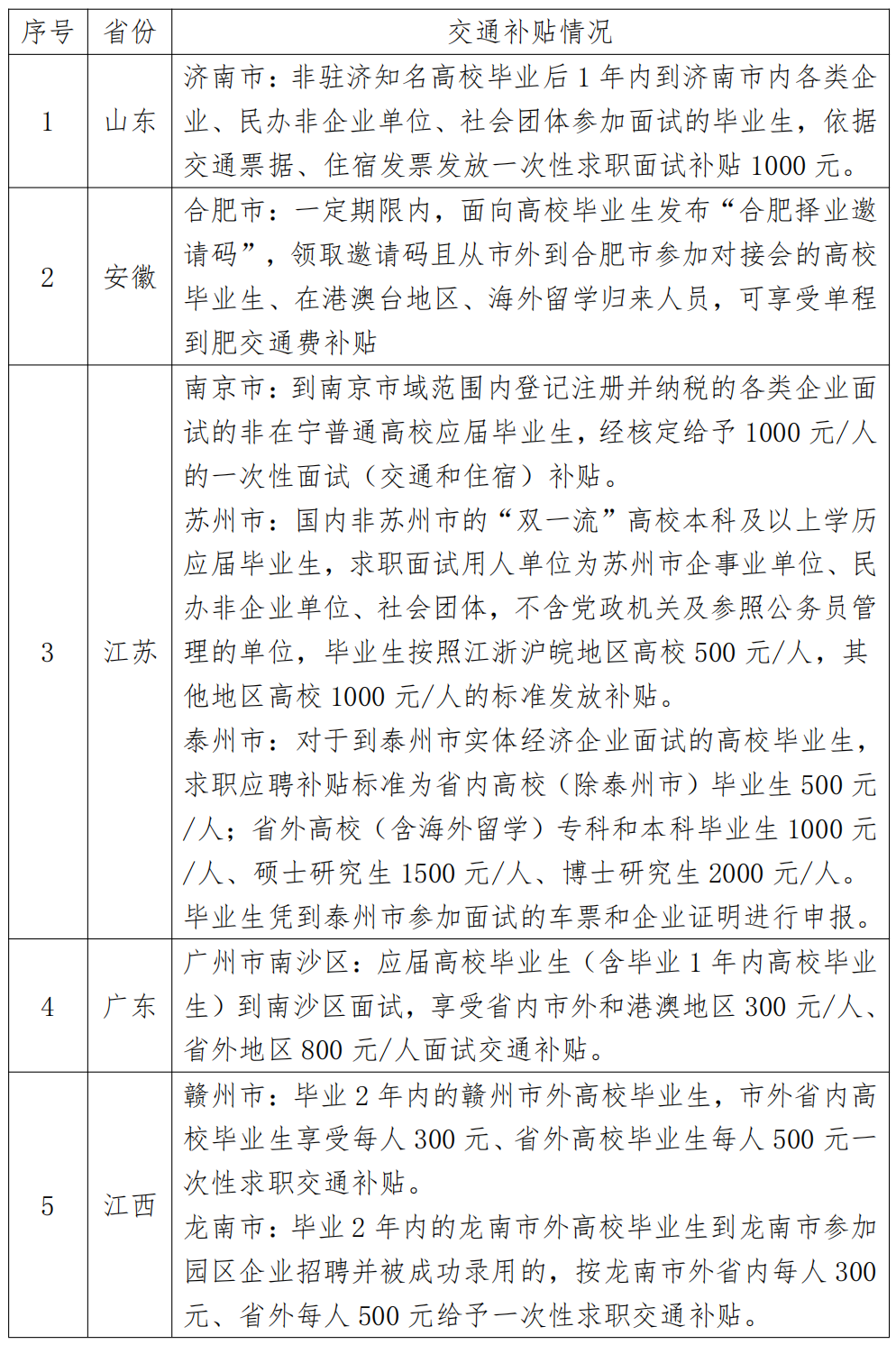 附件：跨省求职高校毕业生交通补贴情况汇总表_00(1)(1).png
